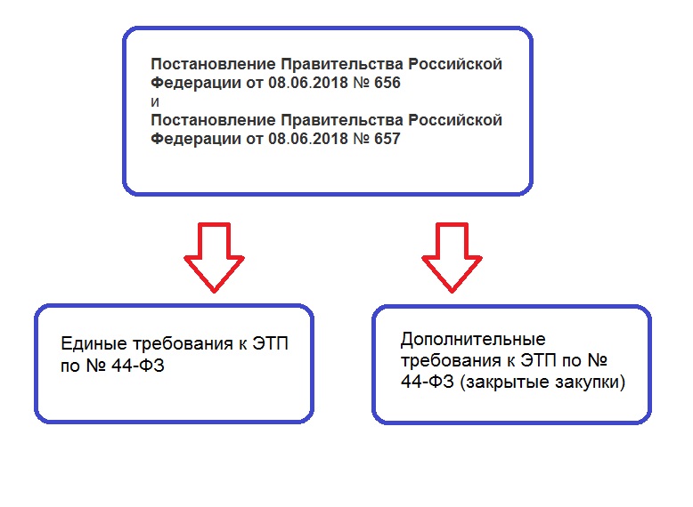 Перечень электронных площадок